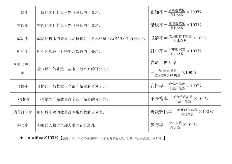 小学六年级百分率公式汇总.doc_第2页