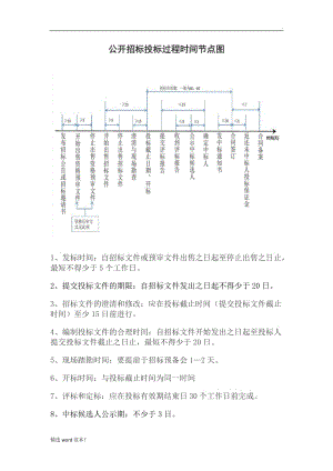 公開(kāi)招標(biāo)過(guò)程時(shí)間節(jié)點(diǎn)圖.doc