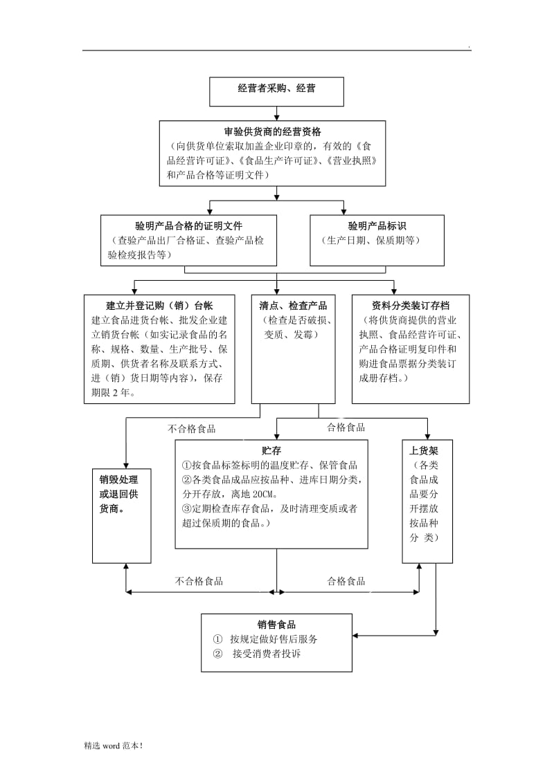 食品经营流程图.doc_第1页