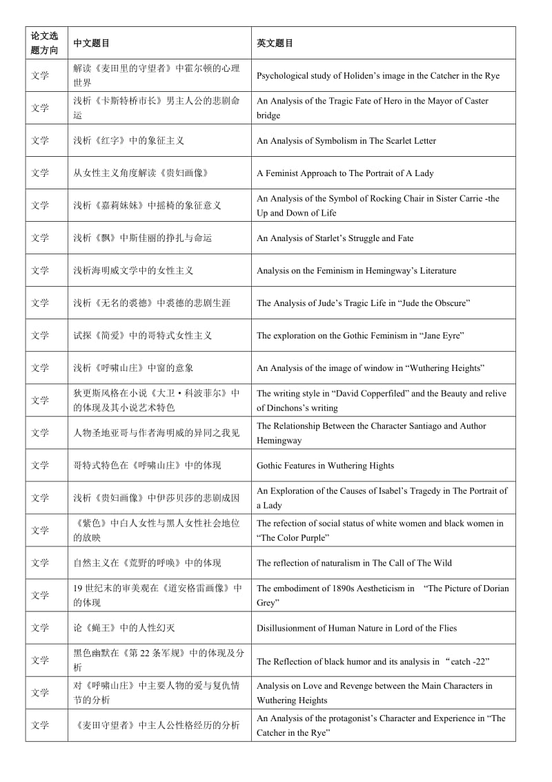 英语专业毕业论文选题方向.doc_第1页