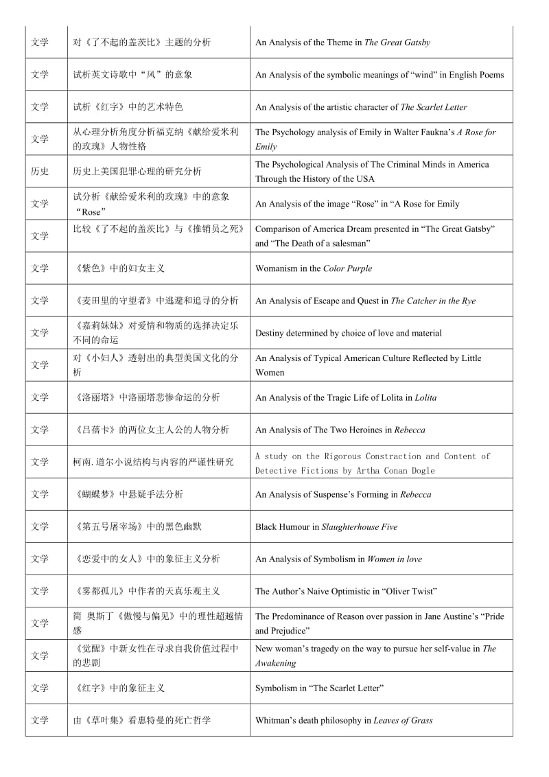 英语专业毕业论文选题方向.doc_第3页