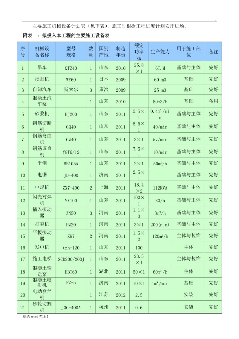 主要施工机械设备计划表.doc_第1页