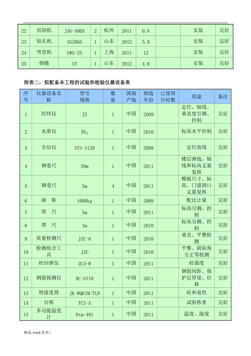 主要施工机械设备计划表.doc_第2页