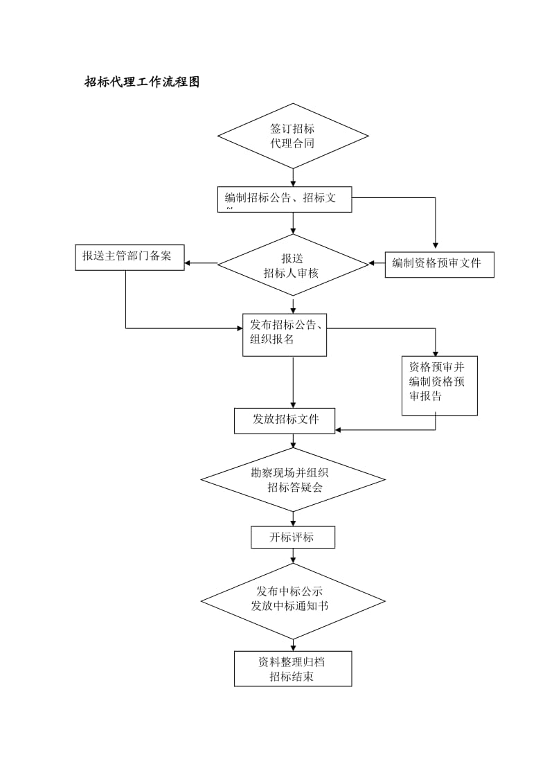 招标代理工作方案(货物与服务类).doc_第3页