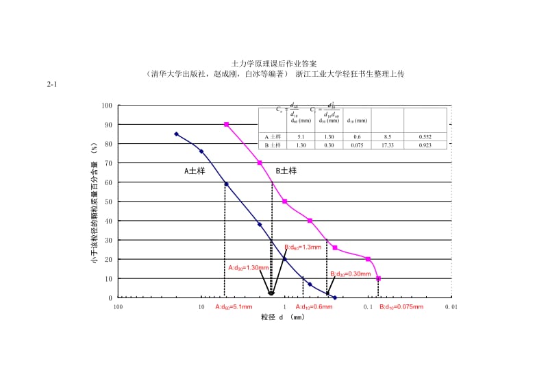 土力学原理课后作业答案.doc_第1页