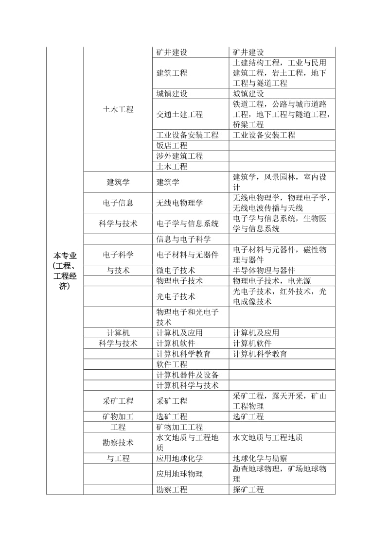 二级建造师度报考条件及资格考试专业对照表.doc_第3页