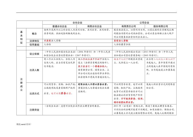 合伙企业与公司企业对比表格.doc_第1页