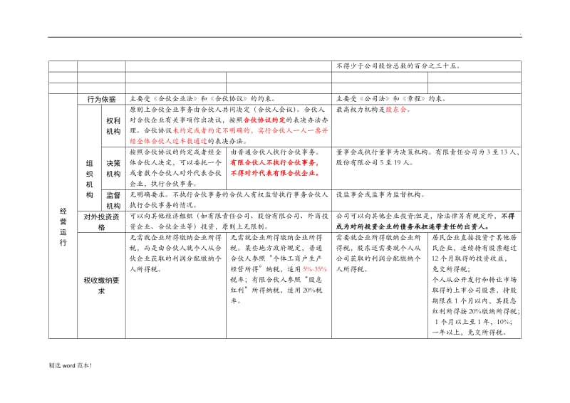 合伙企业与公司企业对比表格.doc_第2页