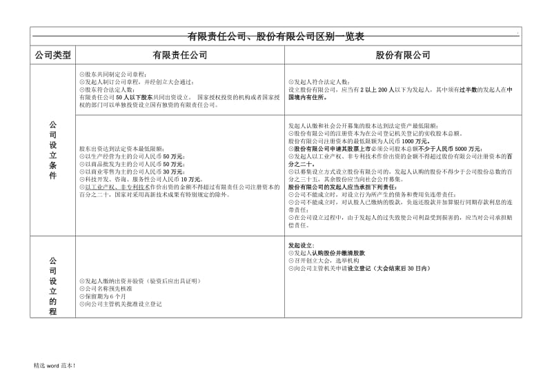 有限责任公司与股份有限公司区别表.doc_第1页