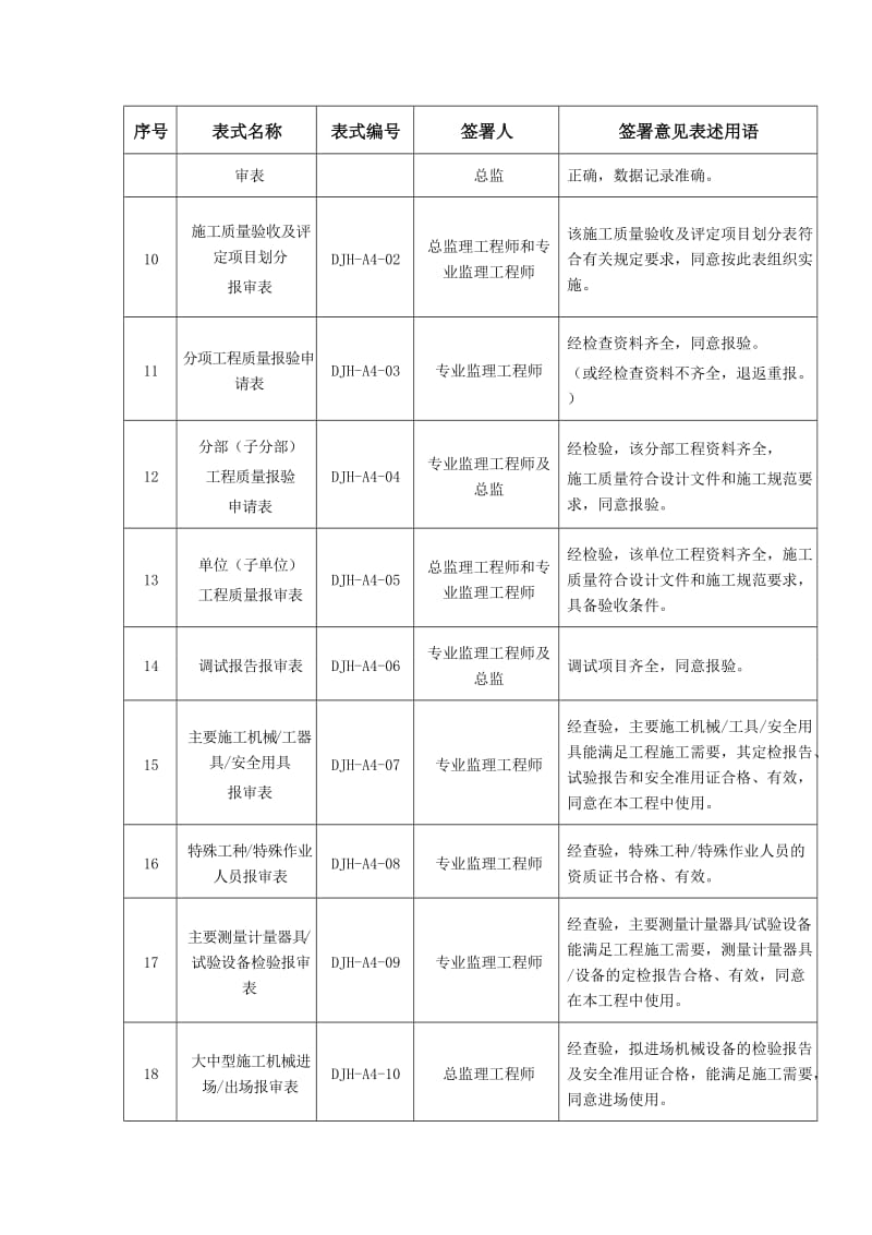 监理工作审查意见参考用语.doc_第2页