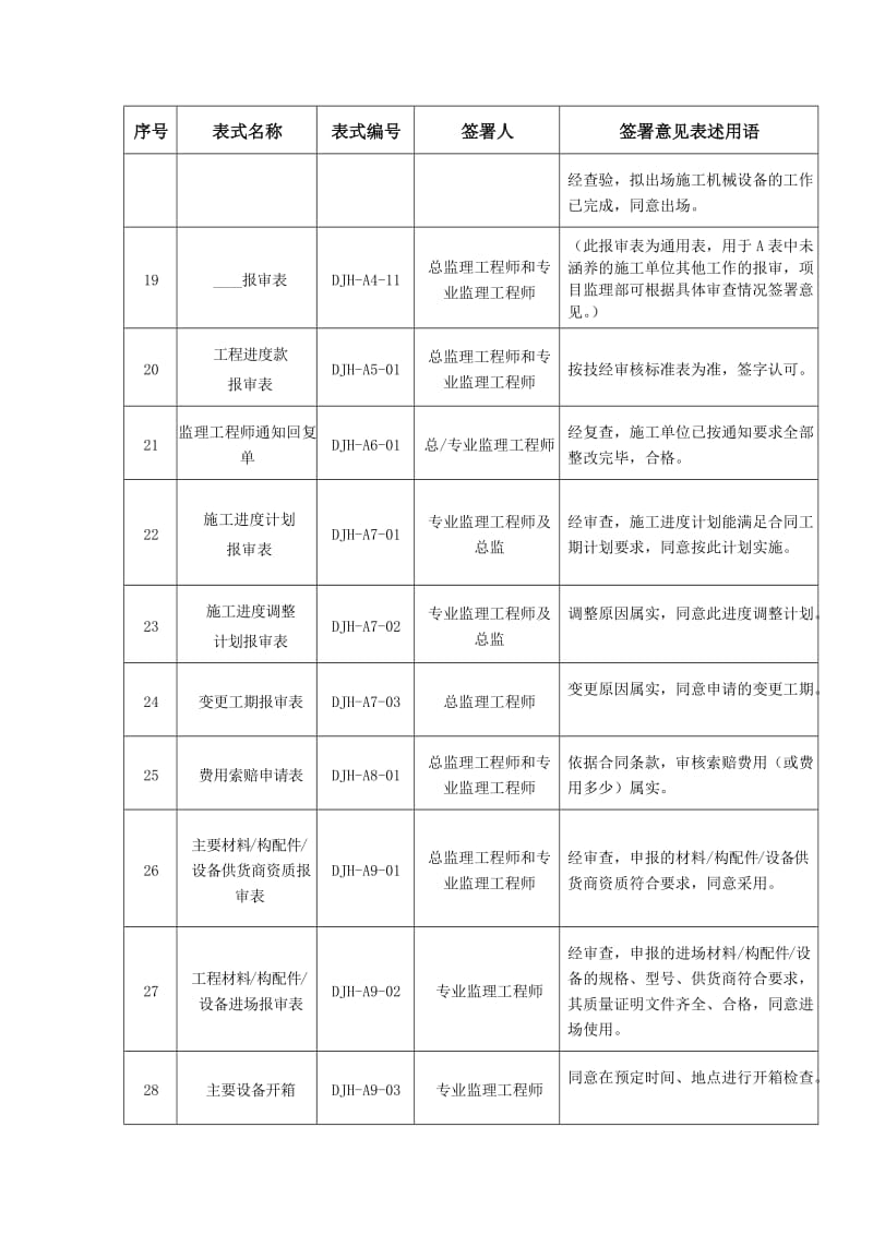 监理工作审查意见参考用语.doc_第3页