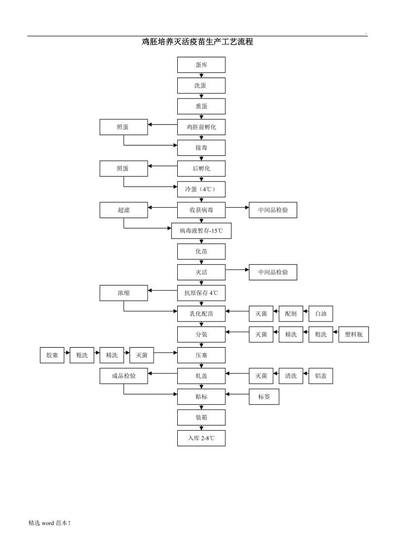 疫苗生产工艺流程图.doc_第1页