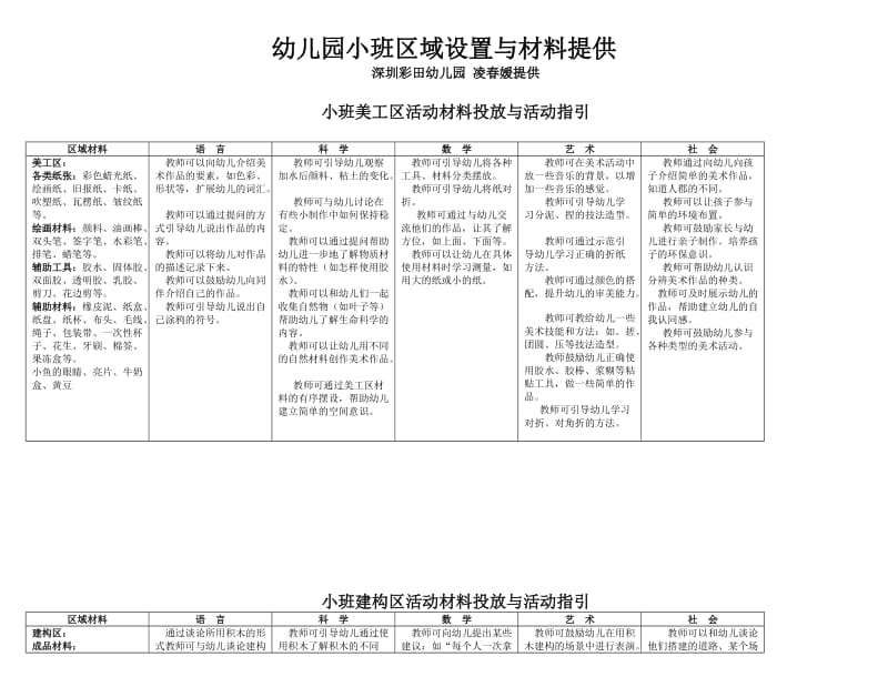 幼儿园小班区域设置与材料提供.doc_第1页