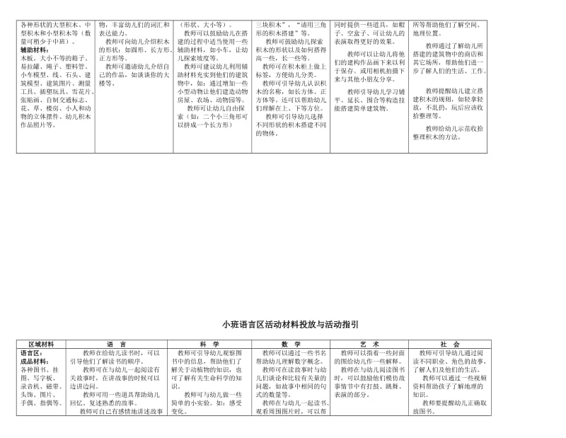 幼儿园小班区域设置与材料提供.doc_第2页