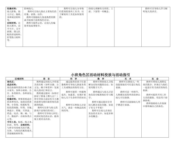 幼儿园小班区域设置与材料提供.doc_第3页