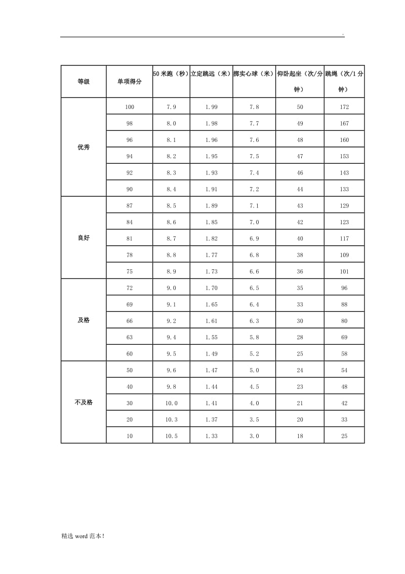 初中生体育考试评分标准.doc_第2页