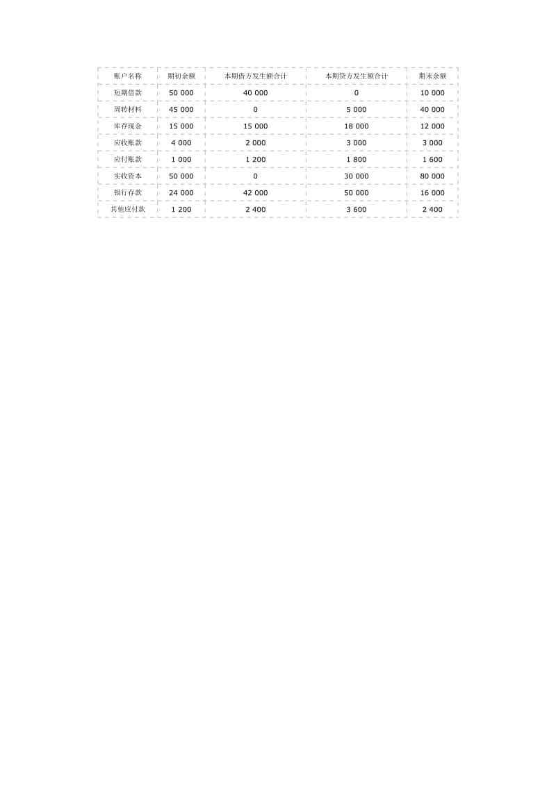 电大基础会计形考任务12答案.doc_第3页