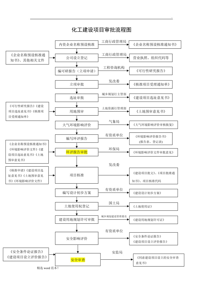 化工建设项目审批流程图.doc_第1页