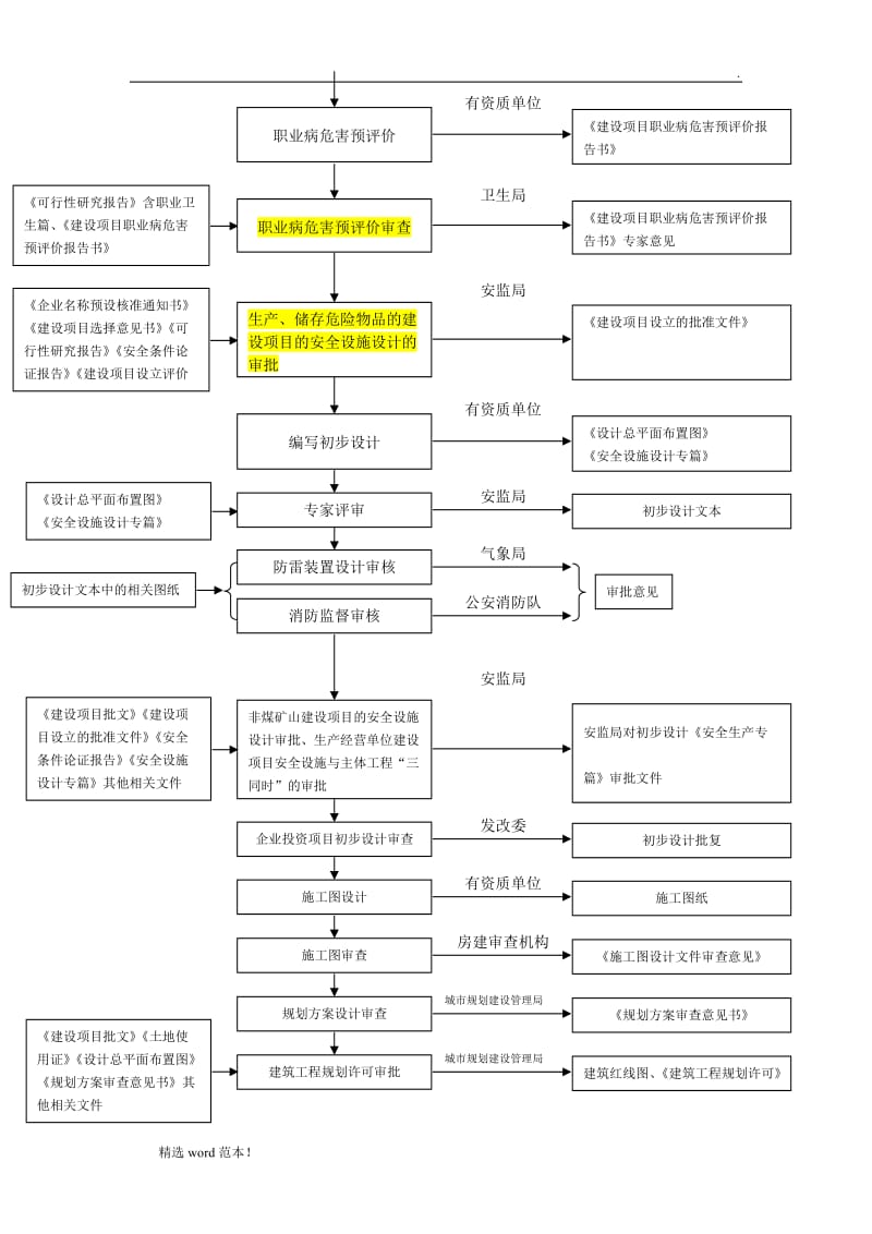 化工建设项目审批流程图.doc_第2页