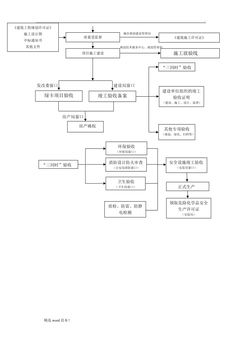 化工建设项目审批流程图.doc_第3页