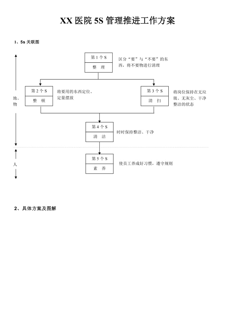 医院5S管理推进工作方案.doc_第1页