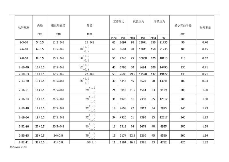 高压胶管标准.doc_第3页