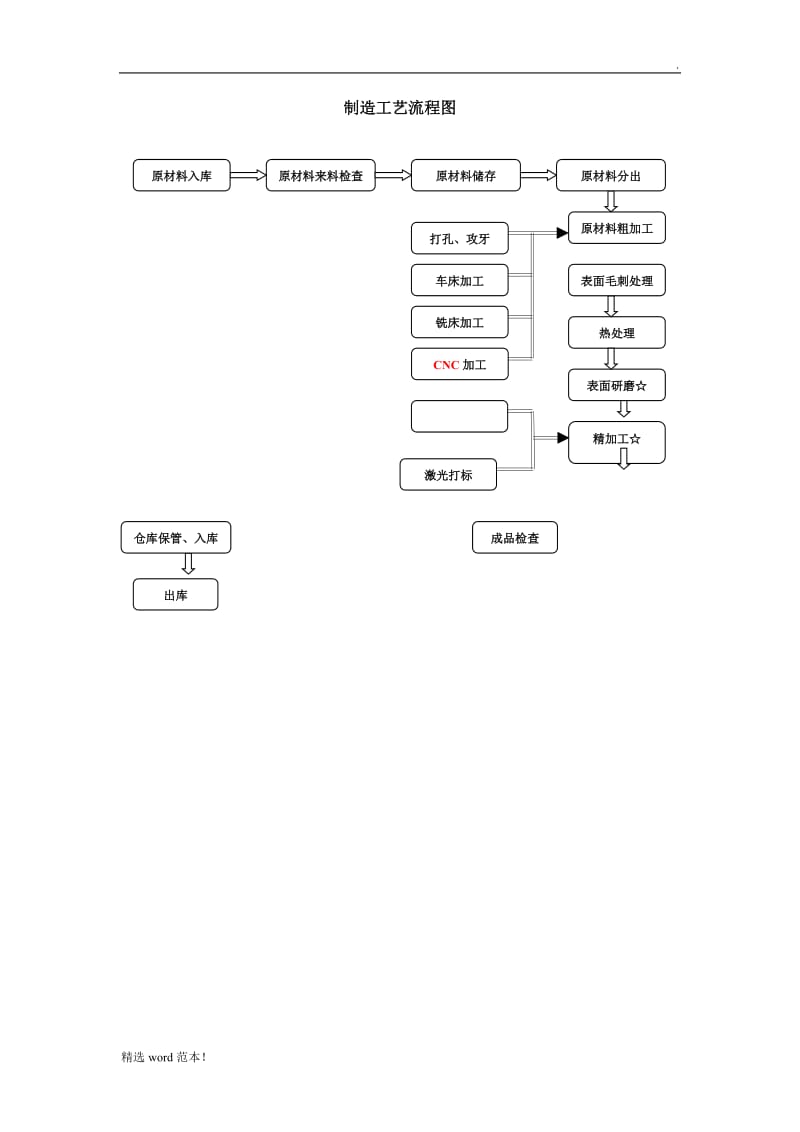 机加工工艺流程图.doc_第1页