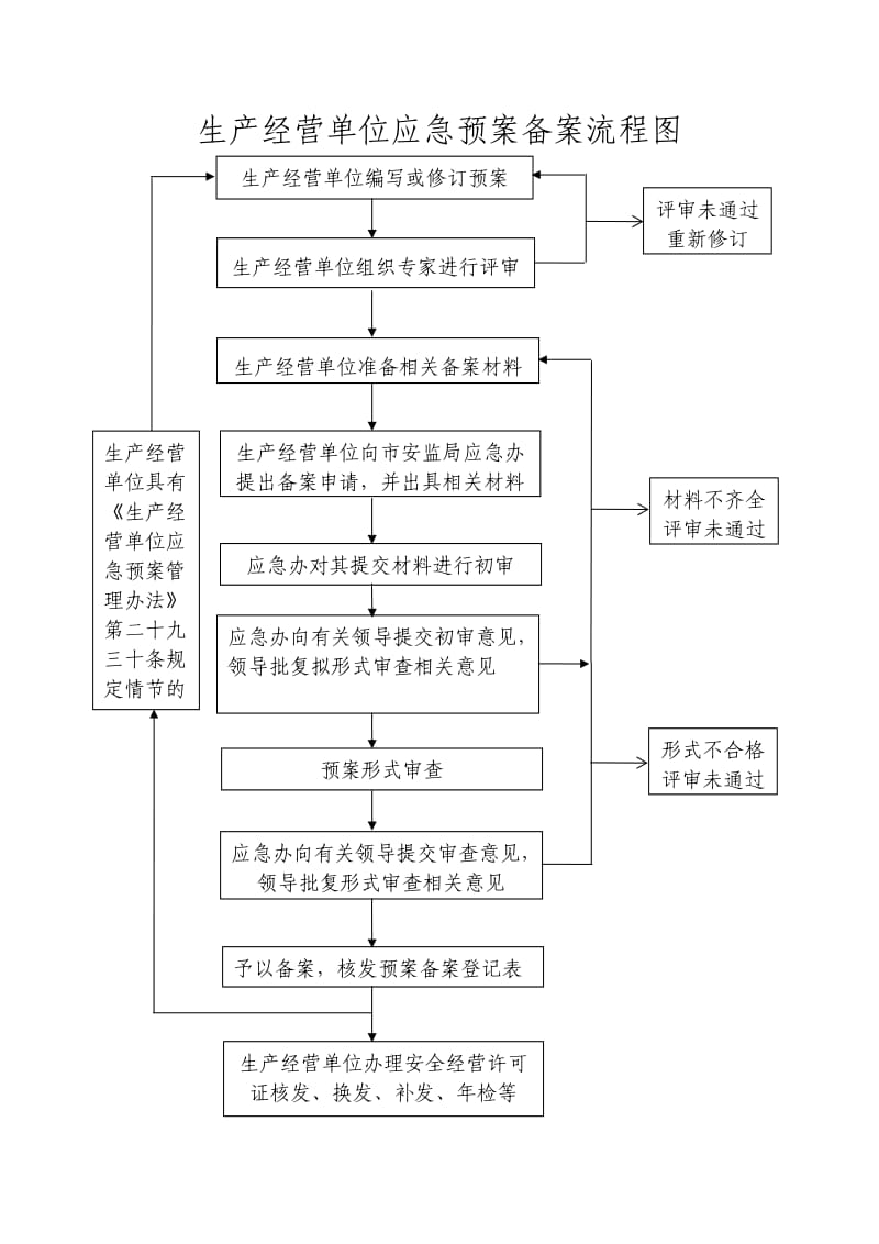 应急预案备案流程图.doc_第1页