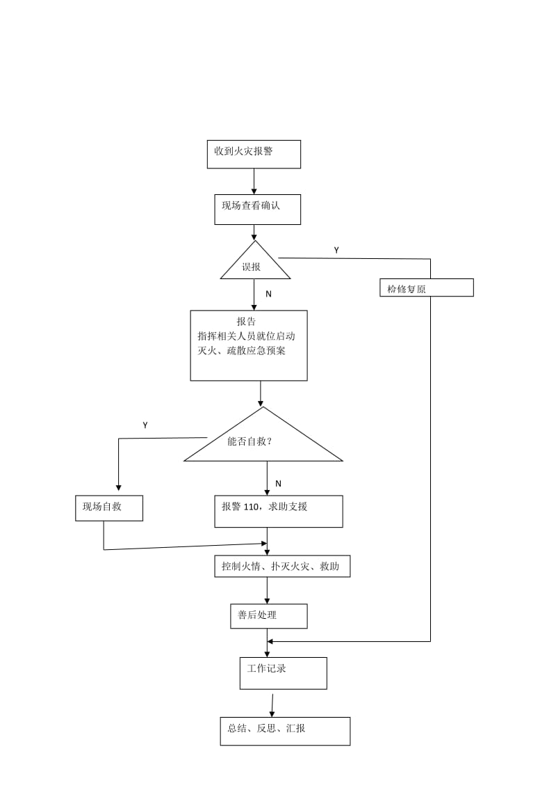 火灾应急处理方案与突发事件处理流程.doc_第3页