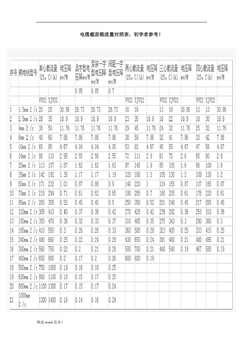 电缆截面与电流对照表.doc_第1页