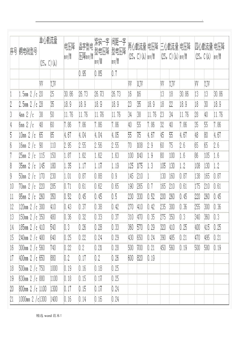 电缆截面与电流对照表.doc_第2页