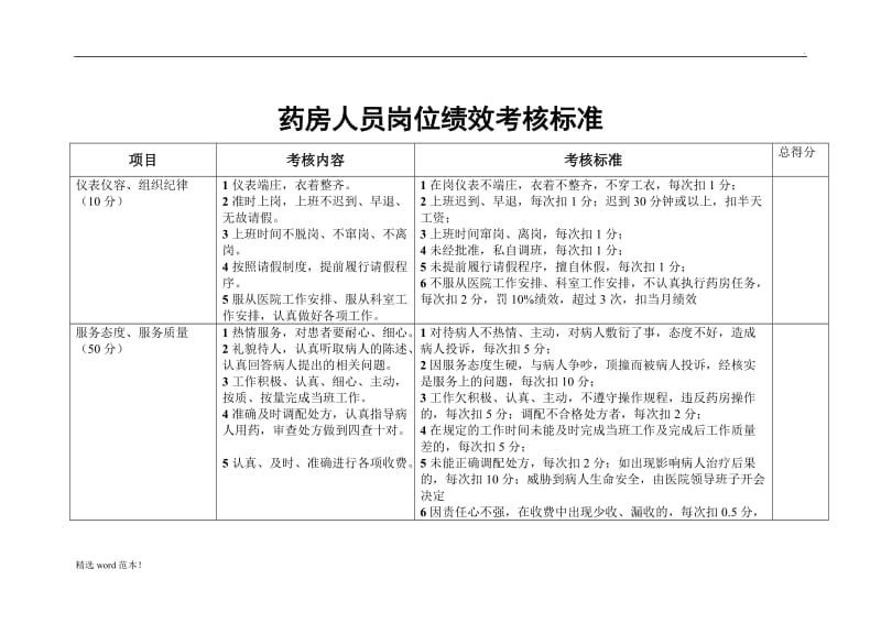 药房人员岗位绩效考核评分标准.doc_第1页