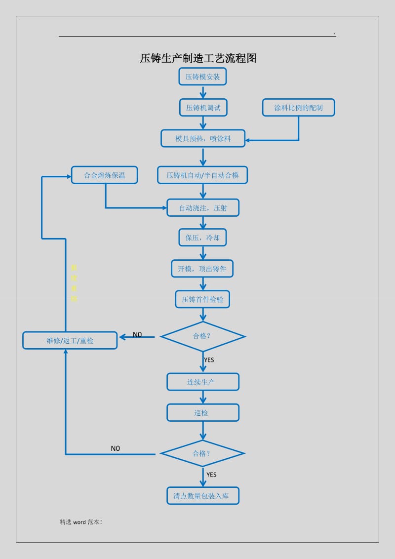 压铸生产工艺流程图.doc_第1页