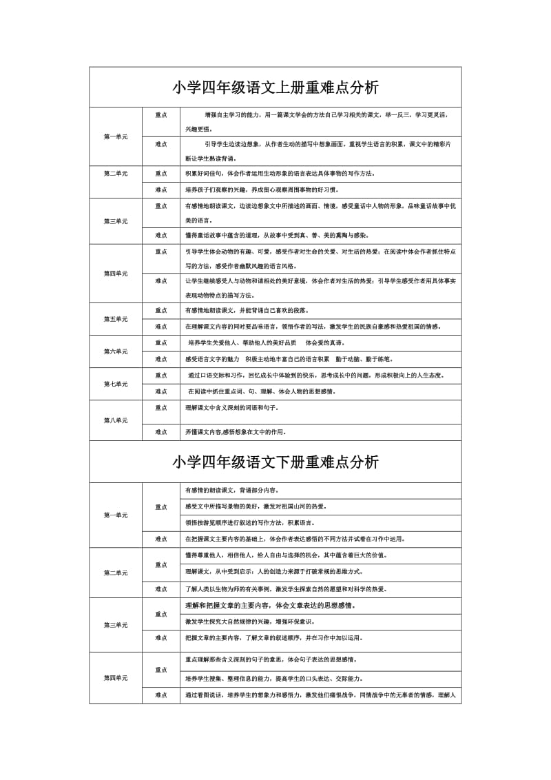 小学四年级语文全册重难点分析.doc_第1页