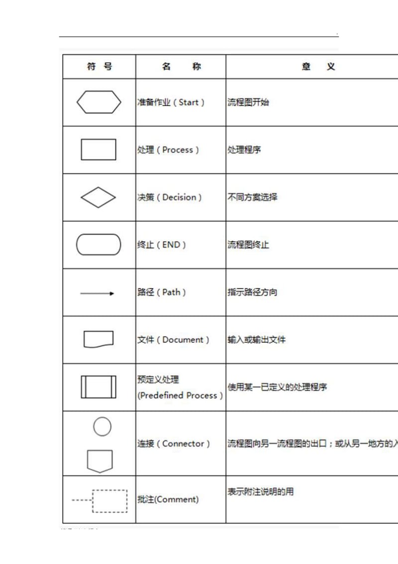 标准化(SOP)流程图制作规范.doc_第3页