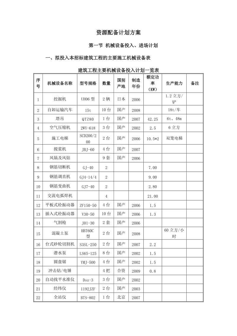 资源配备计划方案(模板).doc_第1页