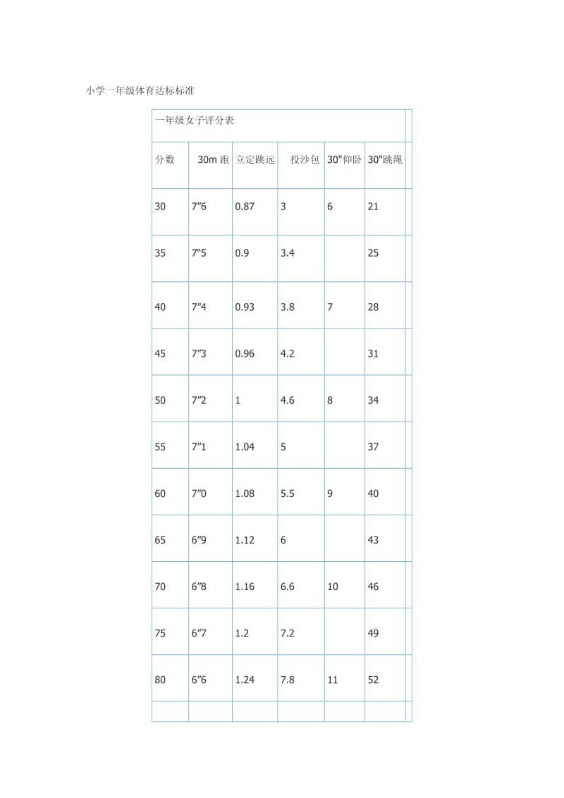 小学一年级体育达标标准.doc_第1页