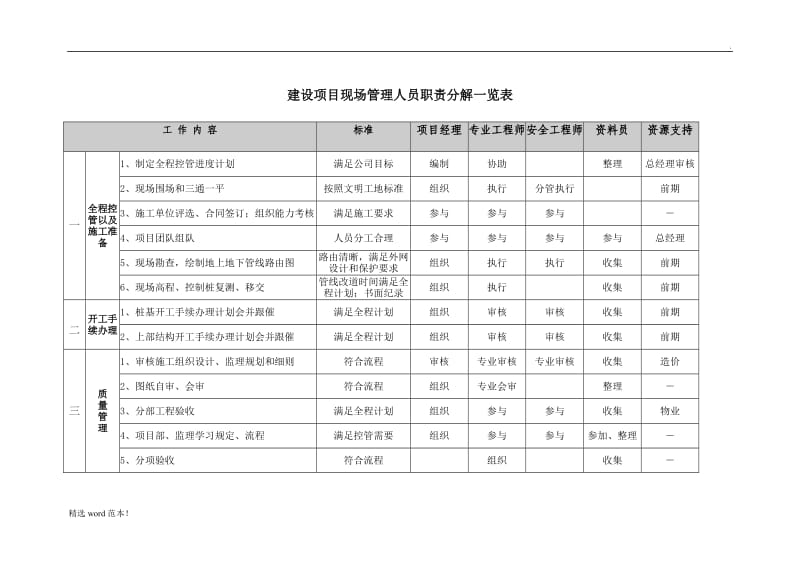 房地产建设项目现场管理人员职责分解一览表.doc_第1页