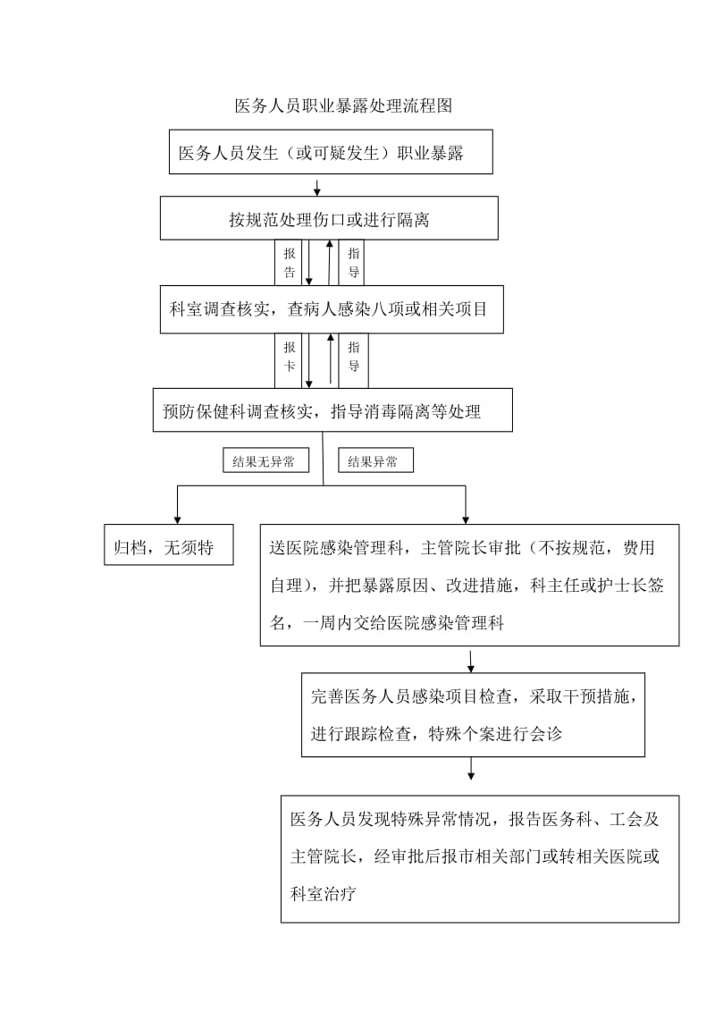 职业暴露的应急预案及流程图.doc_第2页