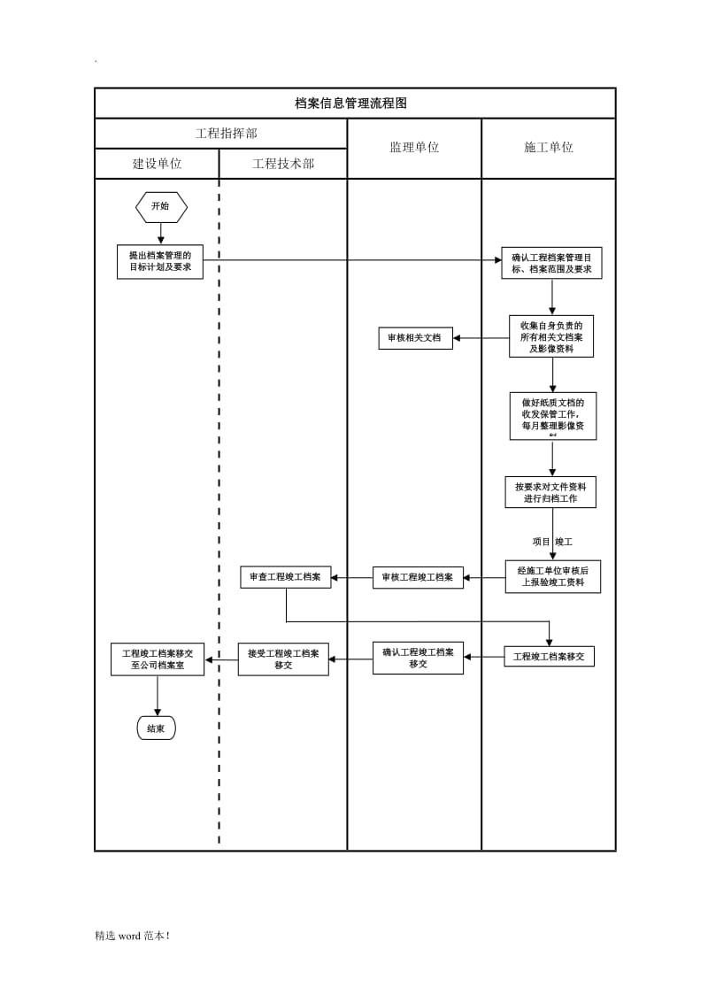 建设单位工程项目管理流程图.doc_第3页