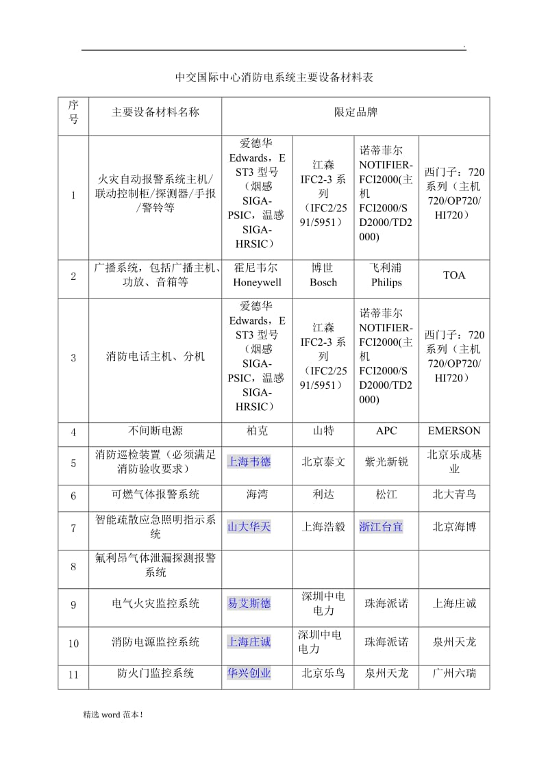 机电系统一线品牌表.doc_第1页