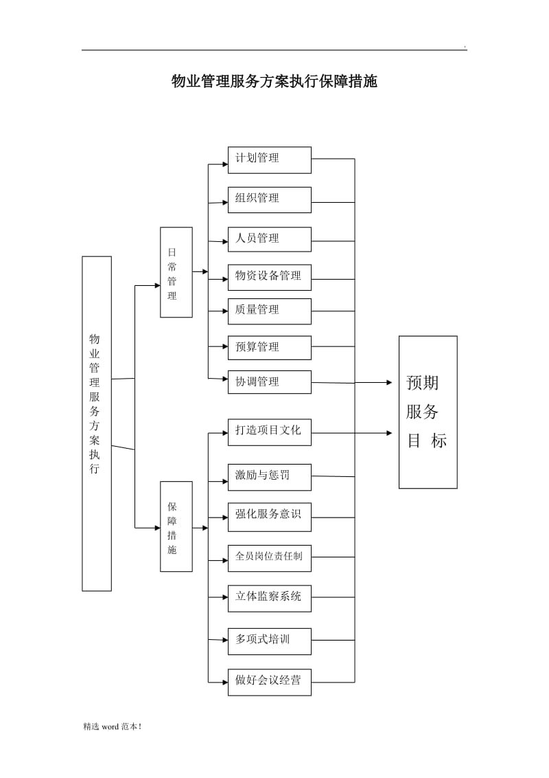 物业服务方案执行保障措施.doc_第1页