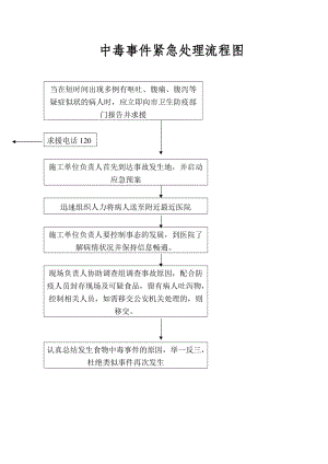 各种流程图紧急预案流程图项目框架图.doc