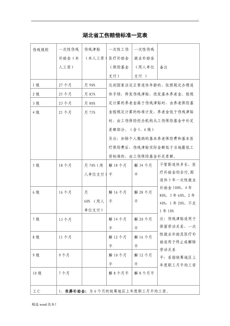 湖北省工伤赔偿标准一览表.doc_第1页