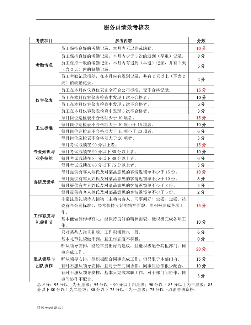 餐饮企业部门员工绩效考核指核标准库.doc_第1页