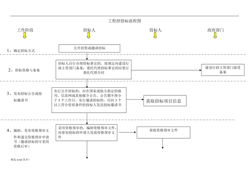 建筑工程招投标流程图(超详细).doc_第1页