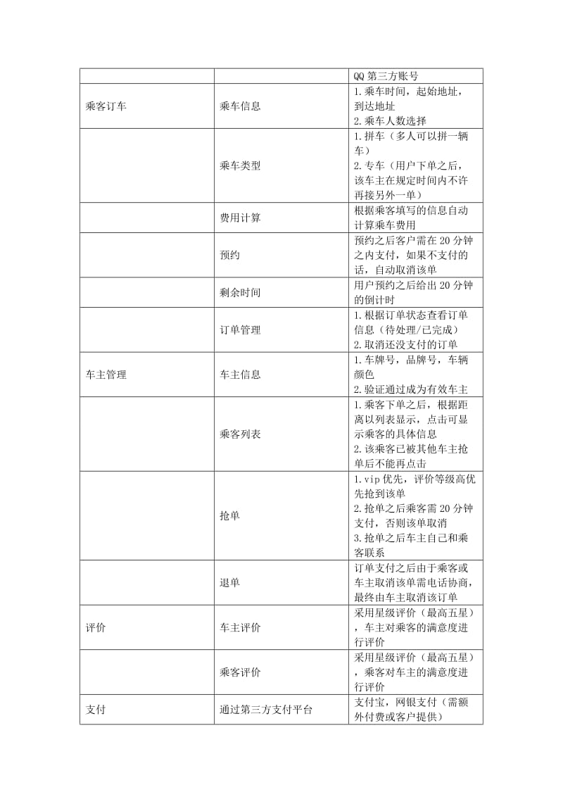 打车app开发功能方案.doc_第3页