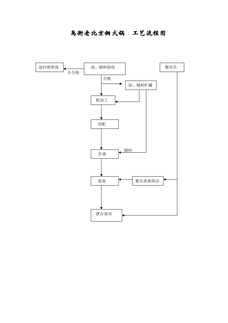 餐饮工艺流程图.doc_第1页