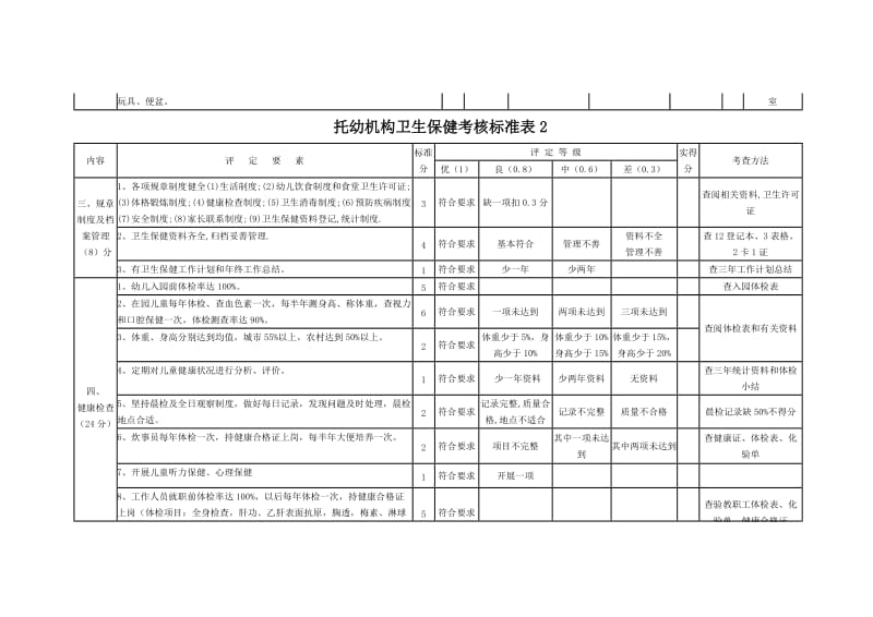 幼儿园卫生保健考核标准表.doc_第2页