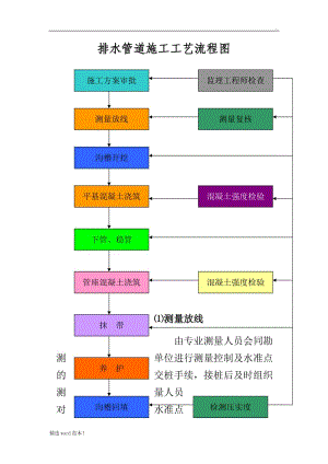 排水管道施工工藝流程圖.doc